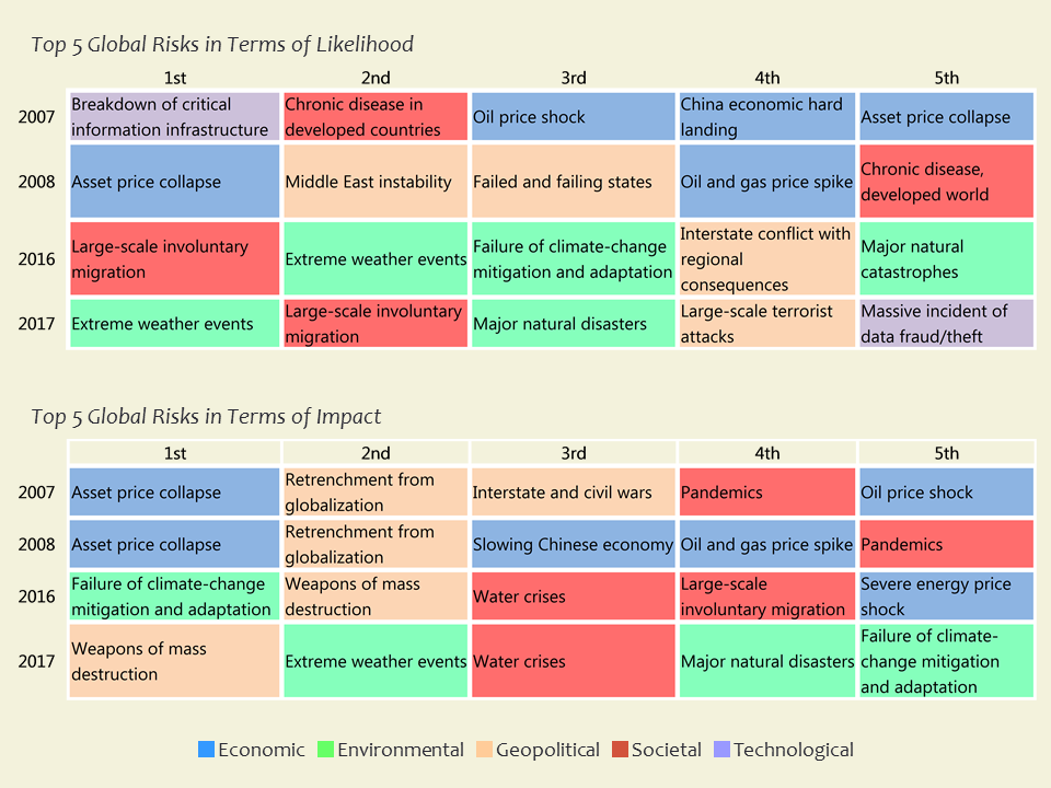 Table 2. The Evolving Risks Landscape, 2007-2017